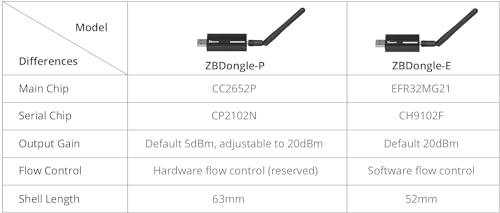 SONOFF Universal Zigbee 3.0 USB Dongle Plus ZBDongle E Gateway with Antenna for Home Assistant, Open HAB etc, Support Data Flow Control