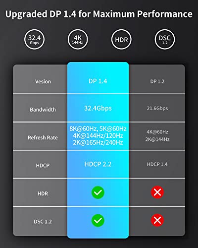 Silkland USB C to DisplayPort 1.4 Cable [8K@60Hz, 5K@60Hz, 4K@144Hz/120Hz, 2K@240Hz] Thunderbolt 3/4 to DP 1.4 Cable 6ft/2m 32.4Gbps, Compatible for Mac Studio, 2021 MacBook Pro M1, XPS 15