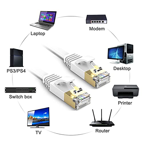 TBMax Cat 7 Ethernet Cable 2M, Flat Ethernet Network Cable High-Speed Gigabit Lan Patch Cable RJ45 POE Internet Cable Compatible with Computer, Gaming, Modem, Router, PC,Patch Panel, White