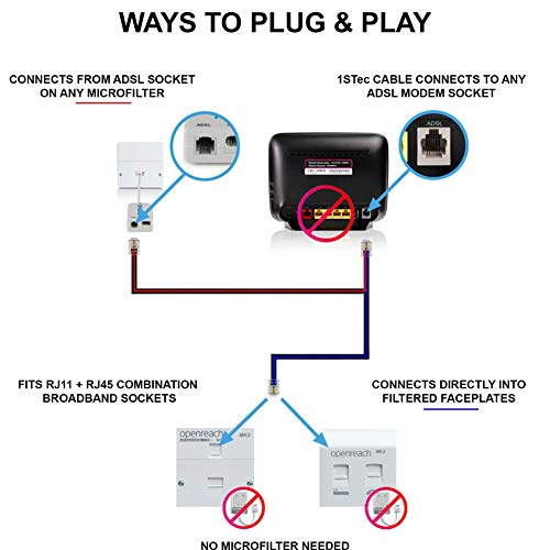 1STec 10M ADSL2and Super High Speed Cat5e RJ11 Broadband Hub Internet Extension Cable for BT Infinity Sky Q Talktalk Plusnet EE Vodafone Post Office Router on Fibre or Standard Services 10 Metre White