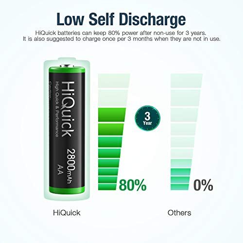 HiQuick 16Pcs 2800mAh NI-MH AA Rechargeable Batteries High Capacity 1.2V NI-MH Low Self Discharge Rechargeable Battery (Pack of 16)