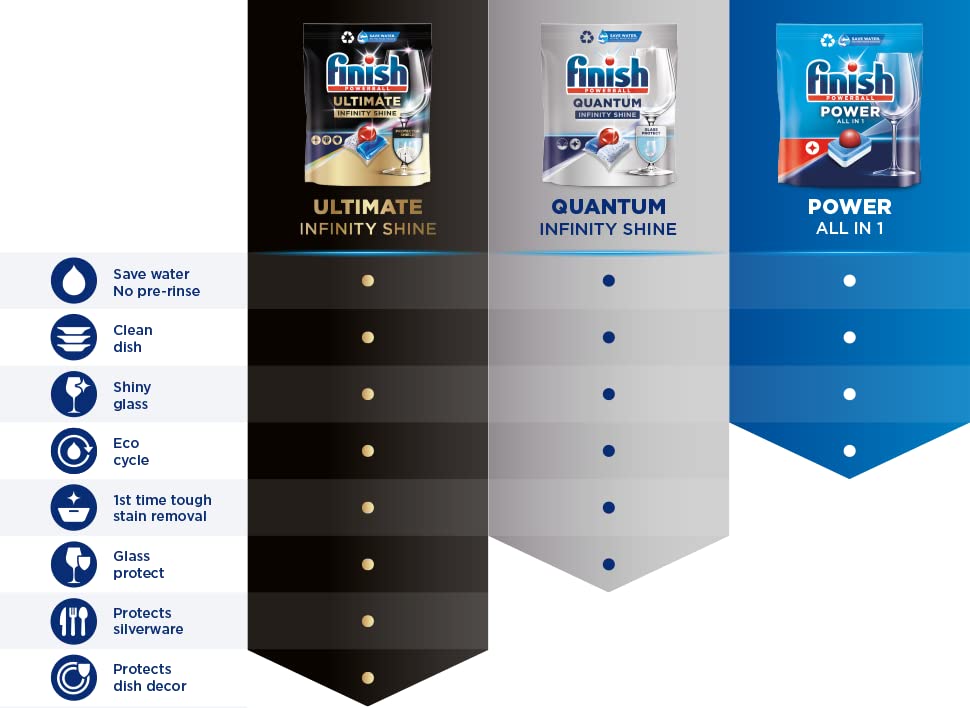 Finish Quantum Infinity Shine Dishwasher Tablets Bulk, Scent: Fresh , Size: Total 100 Dishwasher Tabs ,For Sparkling Clean