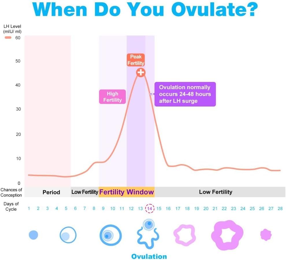 Ovulation Fertility Test Predictor Kit: Easy@Home 10 LH Strips Accurate Fertility Test for Women Ovulation Monitor - Powered by Premom Ovulation Tracker App