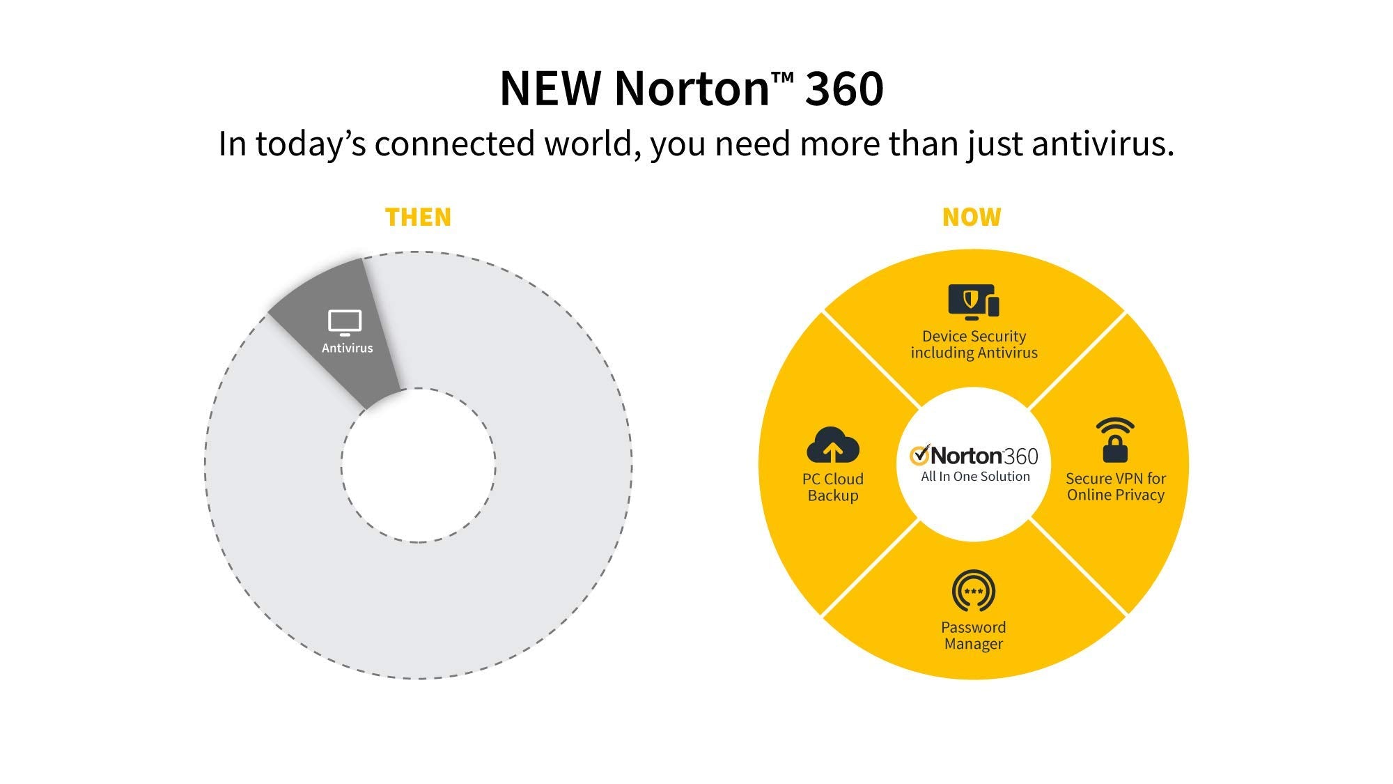 Norton 360 Standard 2023, Antivirus software for 1 Device and 1-year subscription with automatic renewal, Includes Secure VPN and Password Manager, PC/Mac/iOS/Android, Activation Code by Post