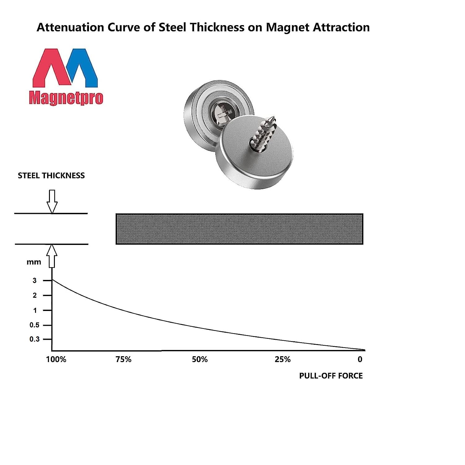 Magnetpro 12 Pieces Magnet 25 LB Force 20 x 7 mm with Countersunk Hole and Steel Capsule, Pot Magnets with Screws and 12 Steel Pads (Bright Silver)