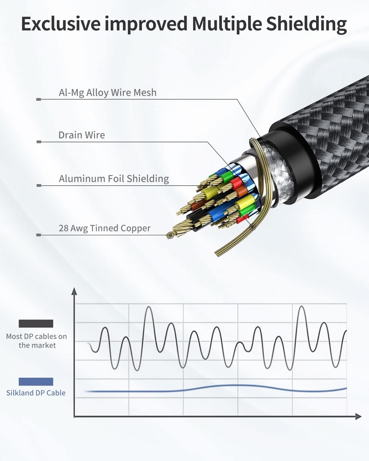 Silkland VESA Certified Displayport Cable 1.4 2M Support 8K@60Hz, 4K@144Hz, 2K@240Hz, HBR3 32.4Gbps, HDR, DSC 1.2, G-Sync & Free-Sync, Display Port Lead 1.4 for Gaming Monitor, Graphics Card