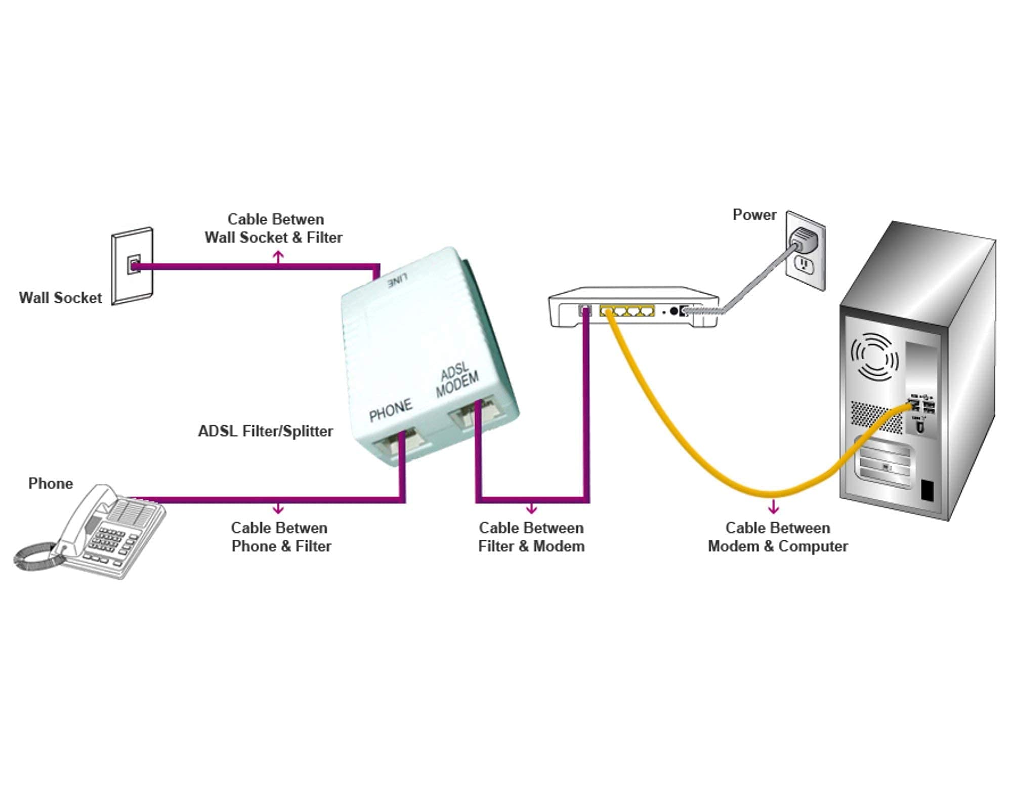 RGB Networks Ltd Super High Speed ADSL 2and Cable Telephone Extension RJ11-RJ11 10m Cat5e BT Broadband up to 10 Times faster than Standard Phone Cable Gold Plated Connector Premium Quality (10m)