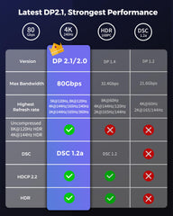 Silkland Vesa Certified Displayport Cable 2.1/2.0 2M, DP Cable Supports 4K@144Hz /165Hz /240Hz, 8K/10K/16K@60Hz, 80Gbps, HDR, ARC, DSC 1.2, G-Sync & Free-Sync, DP 2.1 for Gaming Monitor, Graphics Card