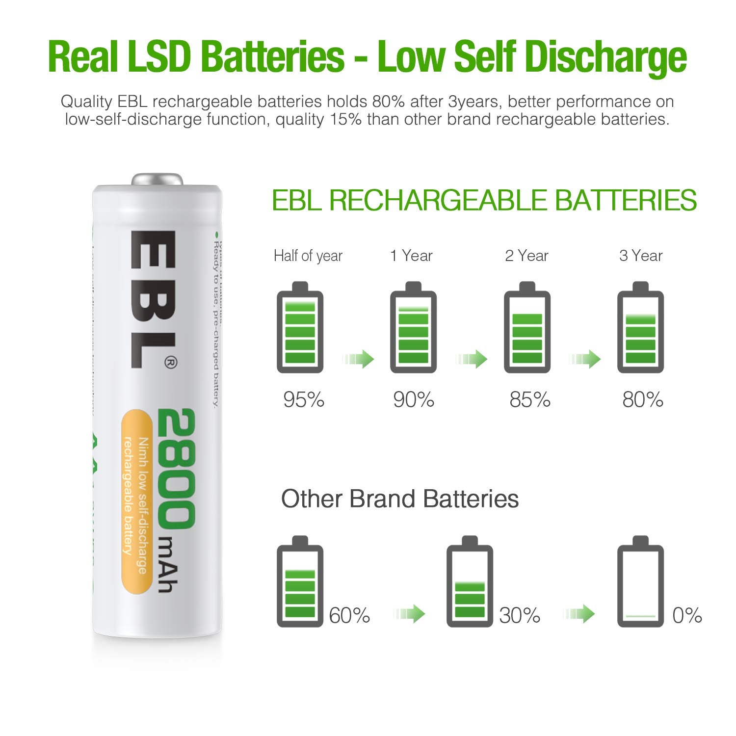 EBL 16pcs 2800mAh Ni-MH Rechargeable AA Batteries, High Capacity AA Battery with Batteries Storage Cases