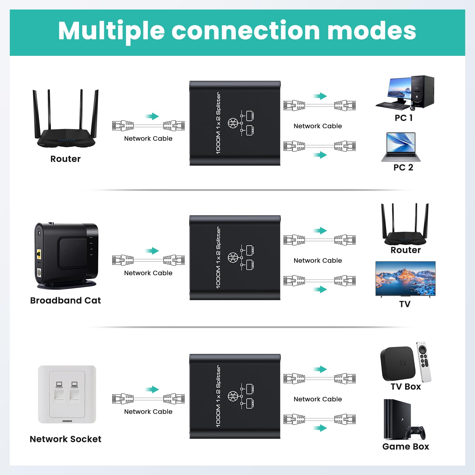 HRSDEIE Ethernet Splitter 1 to 2 Out 1000Mbps, High Speed RJ45 Gigabit Network Splitter 2 Port Network LAN Switch with Type-C Power Cable for Computer, Switch, Hub, Set-Top Box, Digital TV,Router,ADSL