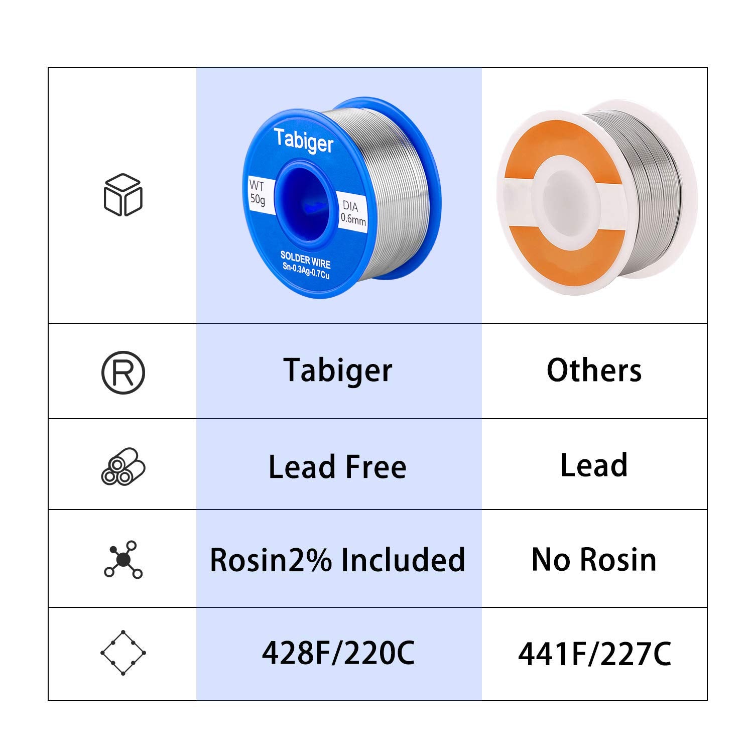 Tabiger 0.6mm Lead Free Solder Wire with Rosin Core for Electrical Soldering and DIY (Net 50g)