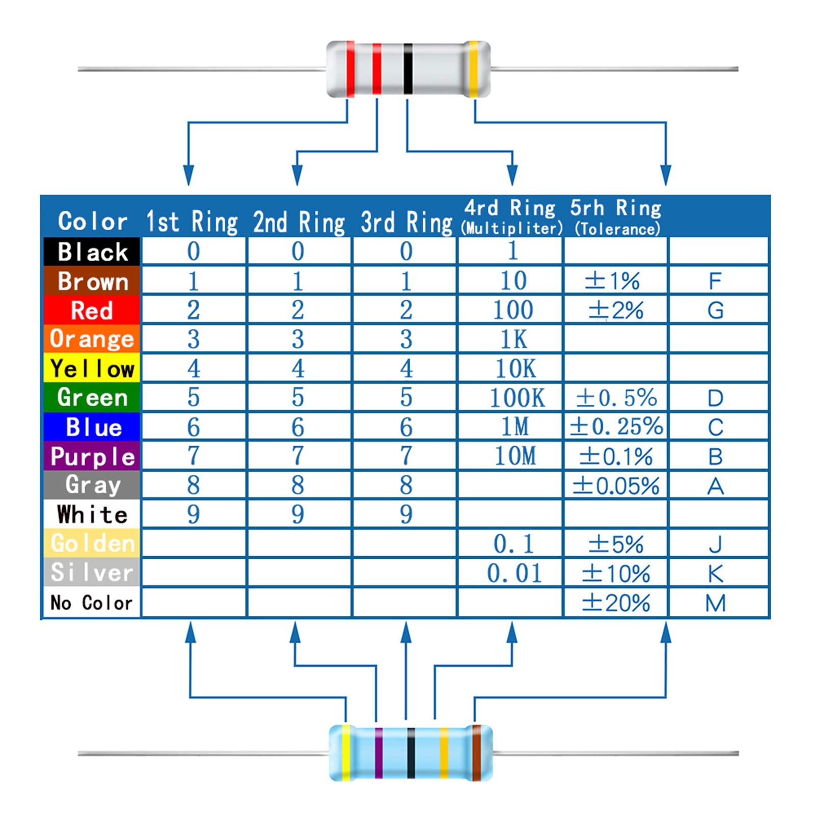 AUKENIEN 2W Carbon Film Resistor Assortment Kit 40 Values 200pcs 2 Watt 1 Ohm to 1M Ohm Resistors Set 2Watt Common Resistors Assorted RoHS Compliant with ±5% Tolerance