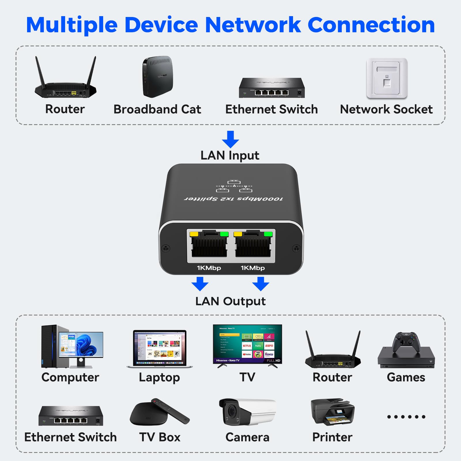 Ethernet Splitter 1 to 2, Gigabit Ethernet Switch, 1000Mbps RJ45 LAN Internet Splitter with USB-C Power Cable for Computer, Hub, Switch, Router, ADSL, Digital TV, etc Working Simultaneously