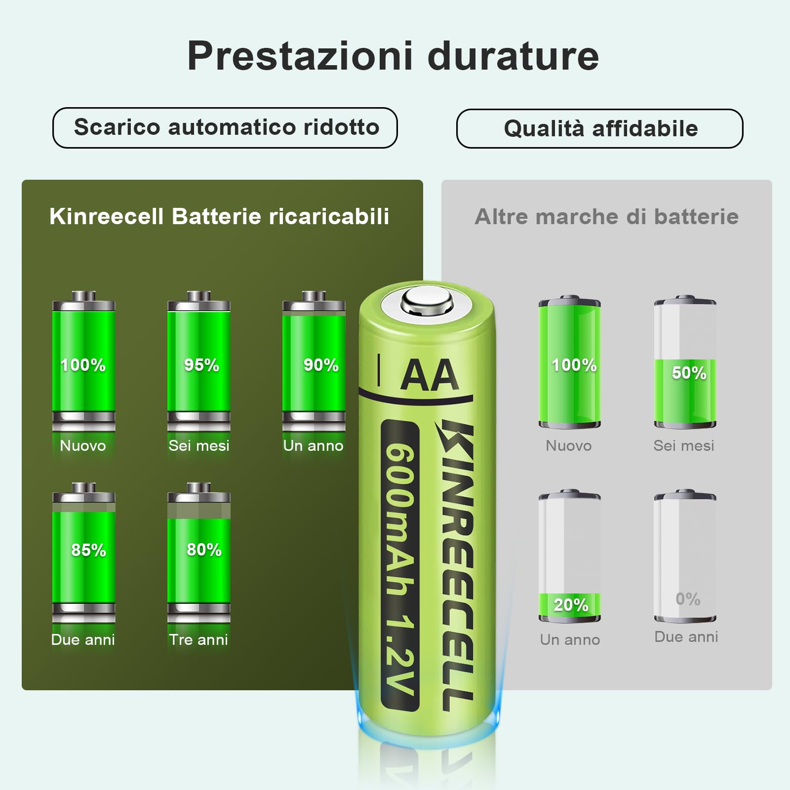 KINREECELL Rechargeable AA Batteries, Ni-MH Double A Solar Batteries True Capacity 1.2V Pre-Charged for Solar Lights, String Lights, Solar Pathway Lights (AA-600mAh-12pack)