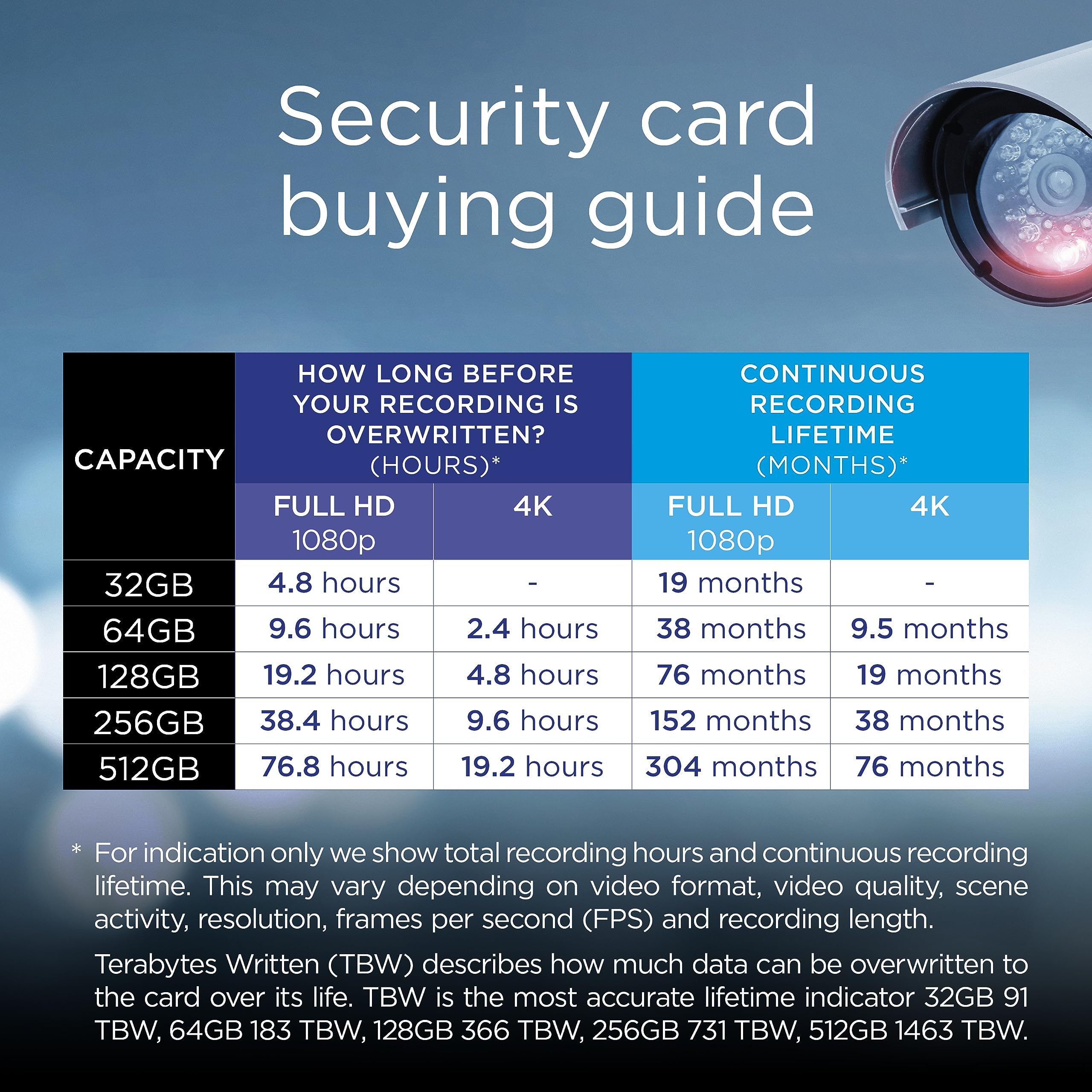 Integral Micro SD Security Card 128GB for Dash-Cams, Home Cams, CCTV, Body Cams and Drones. Extended lifetime and reliable recording time after time with High Endurance